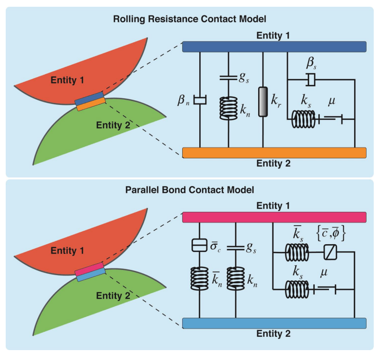 Contact model configuration showing rolling resistance contact model versus a parallel bond contact model.